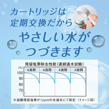 カートリッジは定期交換だからやさしい水がつづきます