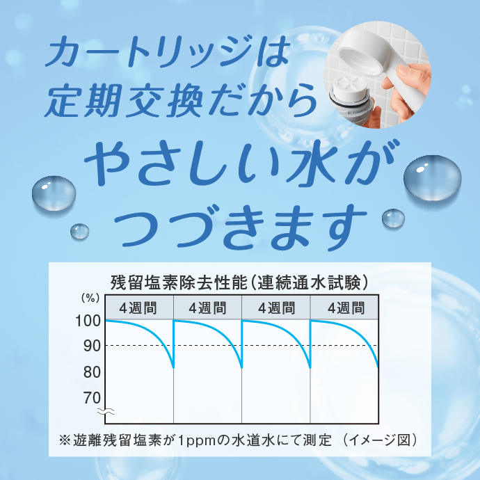 カートリッジは定期交換だからやさしい水がつづきます